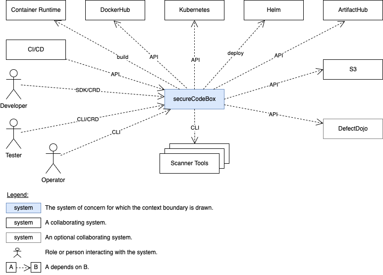 Context boundary diagram